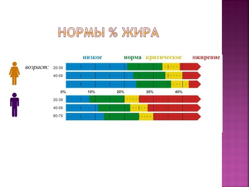 Нормы % жира